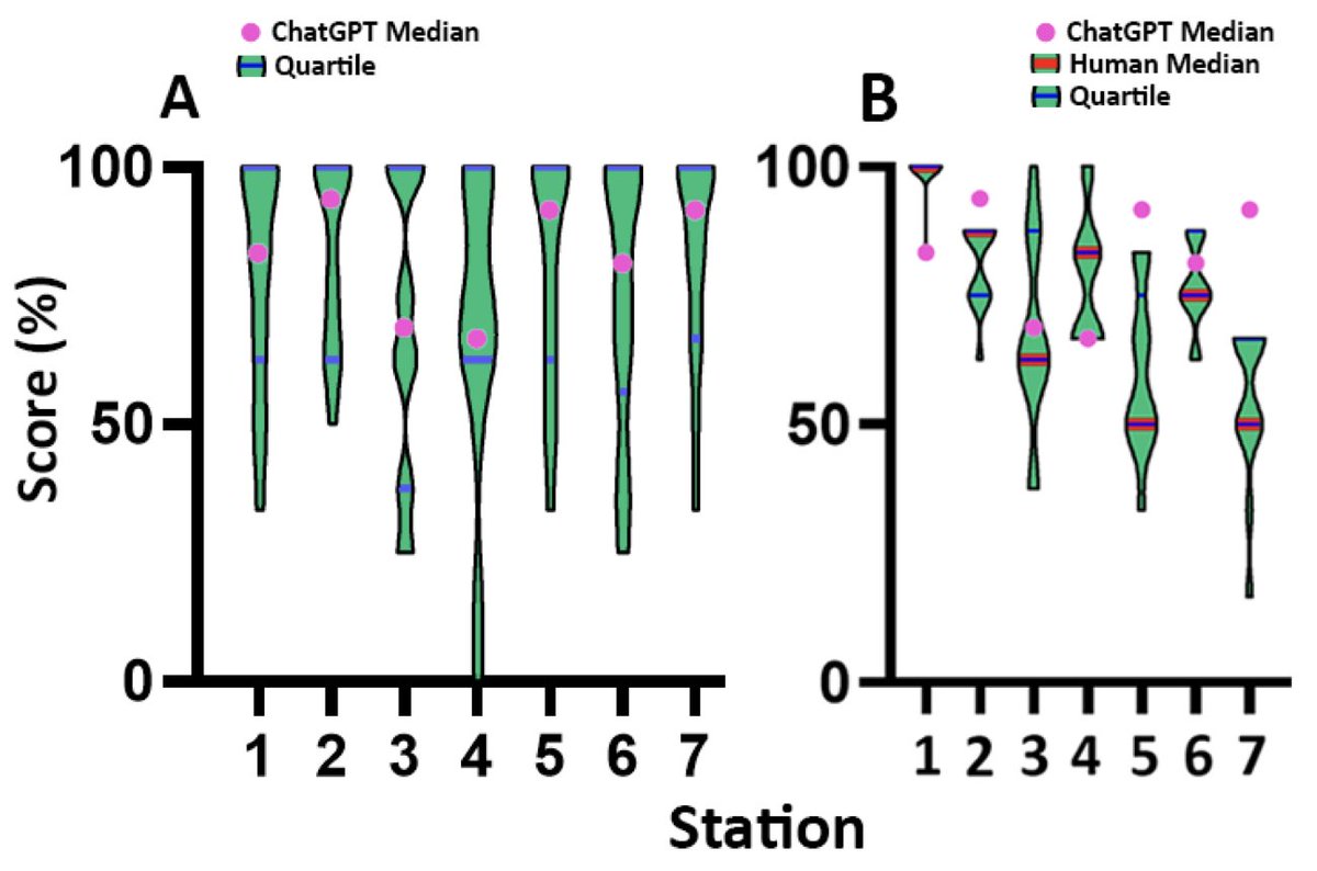 AJOG_thegray's tweet photo. ChatGPT Outscored Human Candidates in a Virtual Objective Structured Clinical Examination (OSCE) in Obstetrics and Gynecology - Violin plot of median scores and quartiles for Cohorts A and Cohort B, and the median ChatGPT score https://t.co/4qB082aUtT #ChatGPT #ObGyn @boardobgyn https://t.co/kQkvZLrhur