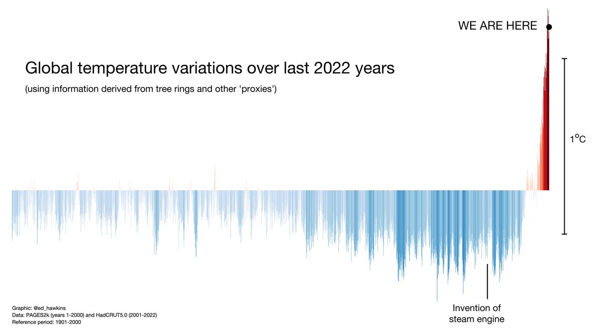 De temperatuur van de wereld in de afgelopen 2022 jaar, vergeleken met gemiddelde van 1901-2000. 
via ‘the king of stripes’ <a href="/ed_hawkins/">Ed Hawkins</a>