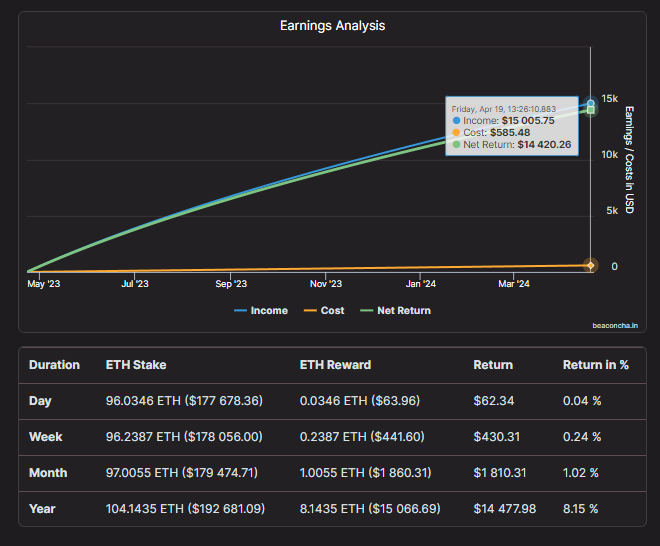 beaconcha_in's tweet photo. Have you seen our Staking Calculator?
It comes with a lot of parameters such as monthly costs, future price change, total stake increase and more.

Give it a try and let us know how much ETH in validators is enough to be set for life 💸 https://t.co/d1G3WxORRO