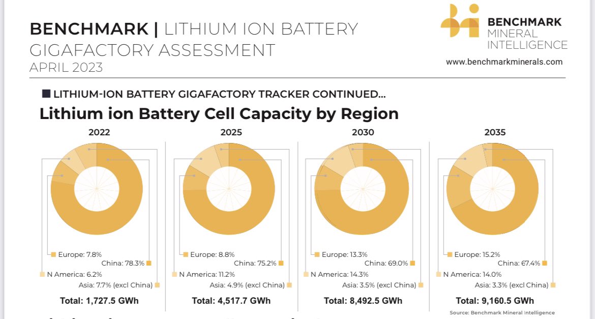 sdmoores's tweet photo. Crazy to think @benchmarkmin is now tracking 379 (!) gigafactories with a potential capacity of 9.1TWh by 2035. 

Easy to see how the conversation has completely shifted to critical minerals & the great raw material disconnect between mine & EV battery plant. 

https://t.co/3ziurBgfuF