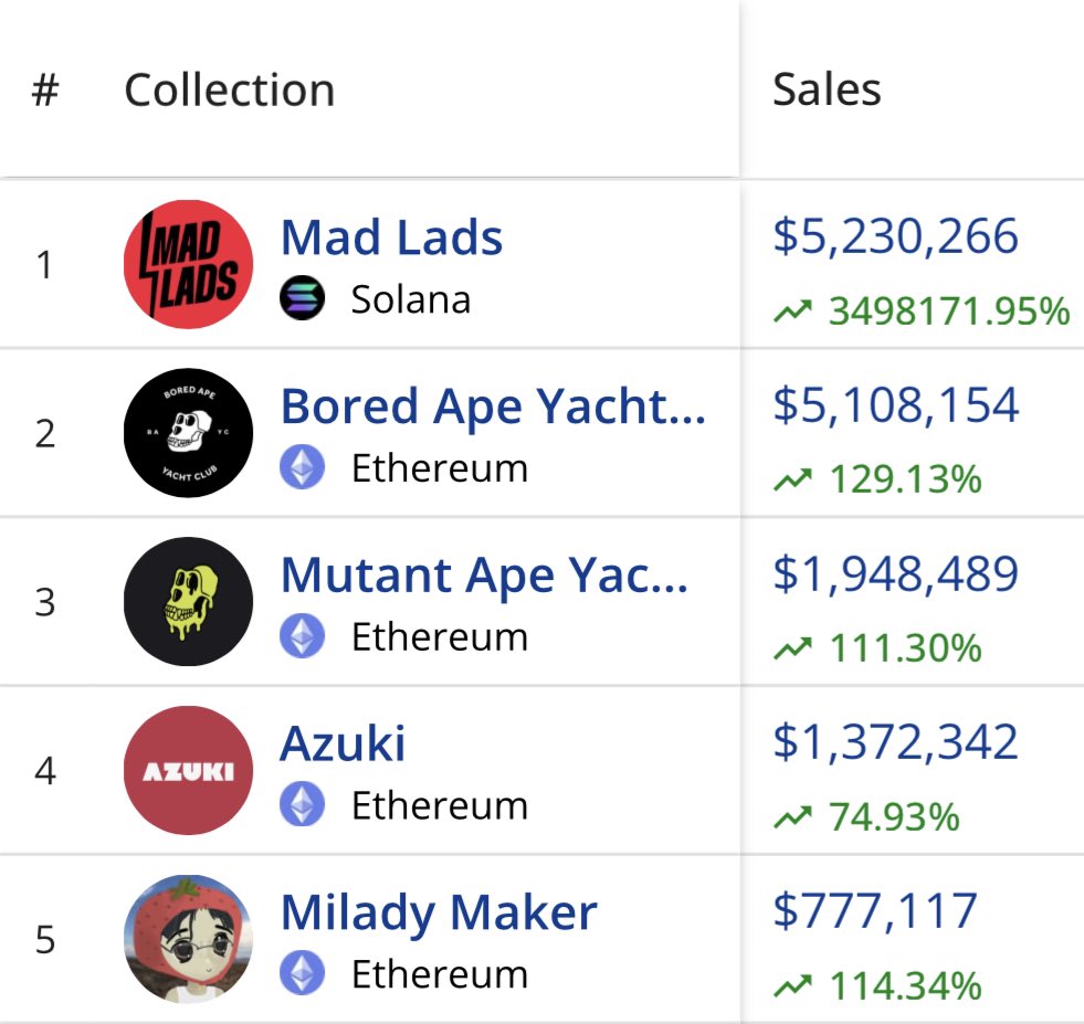 BREAKING: @MadLadsNFT FLIPS <a href="/BoredApeYC/">Bored Ape Yacht Club 🍌</a> TO BECOME 1ST PLACE IN 24H NFT SALES VOLUME