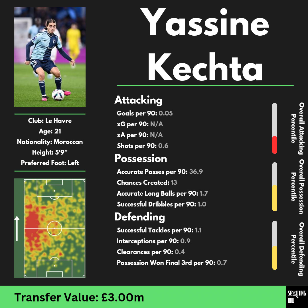 scoutingww's tweet photo. YASSINE KECHTA 🇲🇦
#yassinekechta #kechta #morocco #lehavre #football #soccer #footballscouting #scouting #explorepage #explore #foryou #fyp #scoutingww https://t.co/UPxCESiJLq