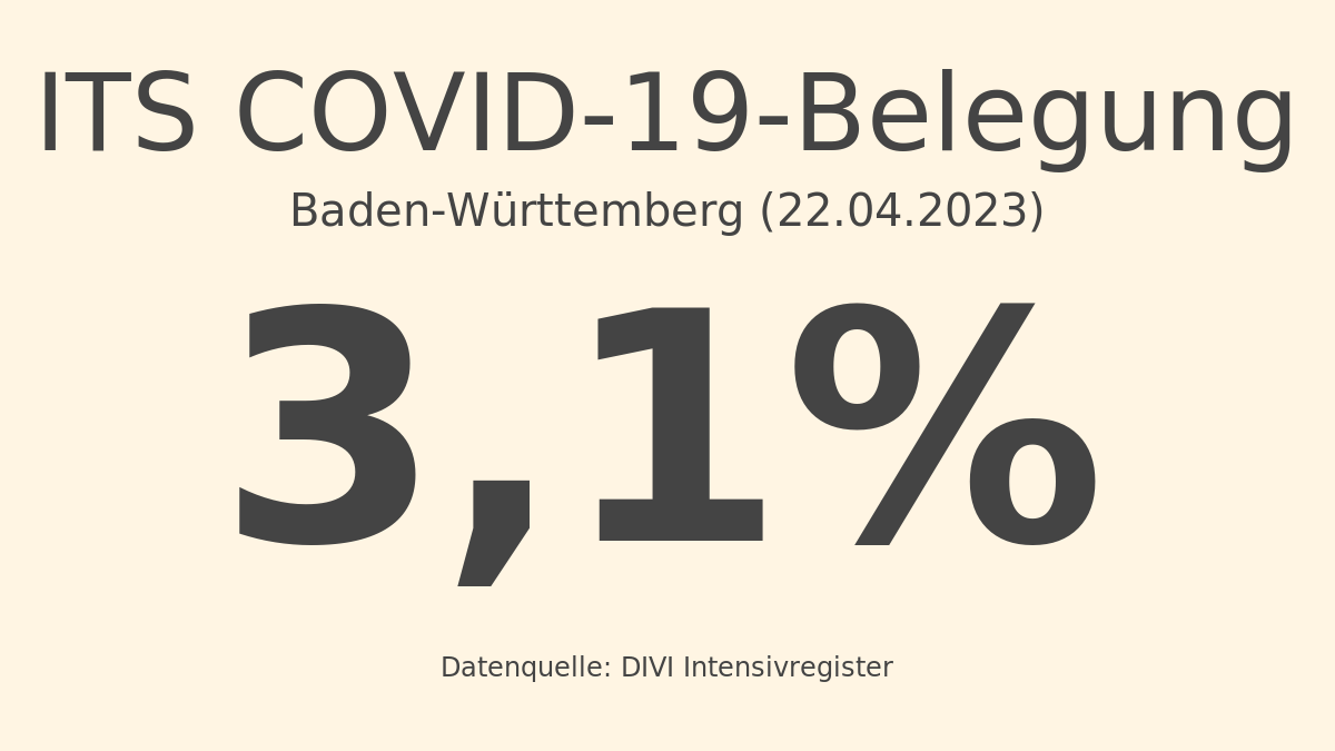 Baden-Württemberg: Die prozentuale COVID-19-Belegung bezogen auf die Gesamtzahl der betreibbaren ITS-Betten am 22.04.2023 beträgt: 3,1%. Abgerufen am 22.04.2023 14:00 / Quelle: DIVI Intensivregister. Details: intensivregister.de