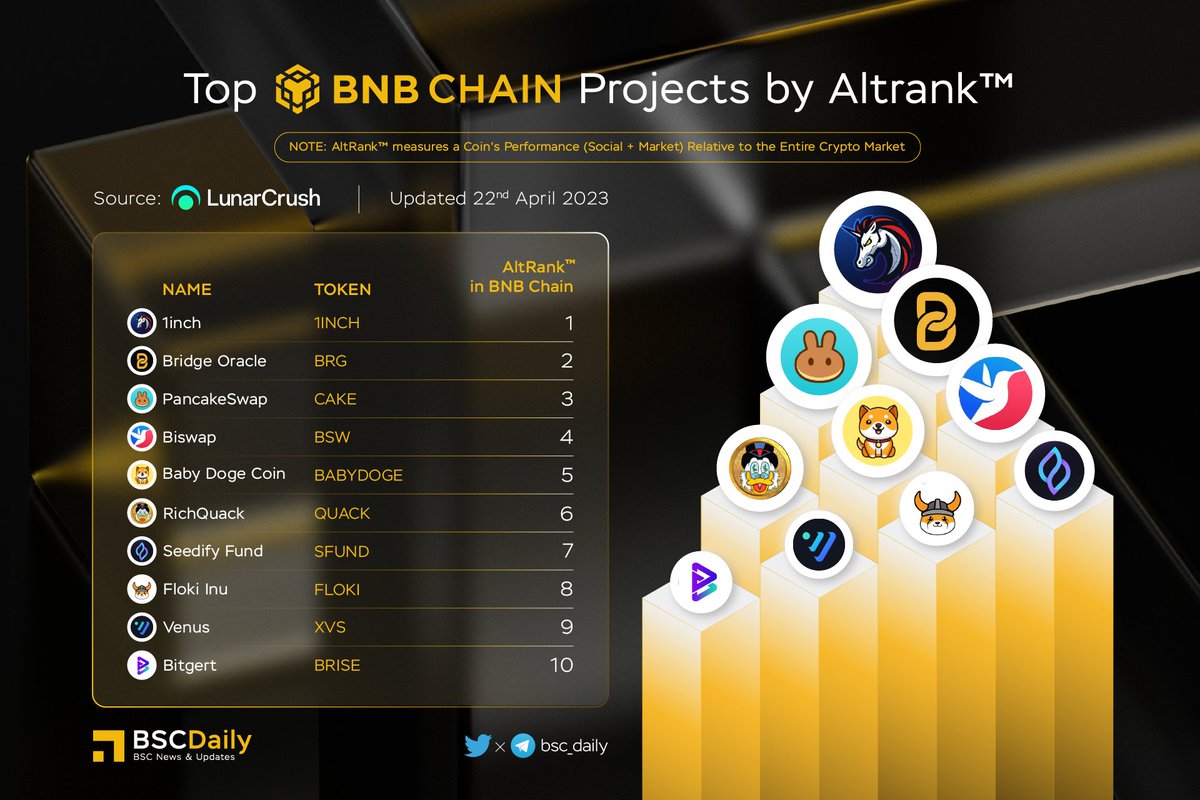 bsc_daily's tweet photo. 🎉 Top #BNBCHAIN Projects by Altrank™🔥

🥇 $1INCH @1inch
🥈 $BRG @bridge_oracle
���� $CAKE @PancakeSwap
$BSW @Biswap_Dex
$BABYDOGE @babydoge
$QUACK @RichQuack
$SFUND @SeedifyFund
$FLOKI @RealFlokiInu
$XVS @VenusProtocol
$BRISE @bitgertbrise

#BINANCE #DEFI

#BNB #BSC #WEB3 https://t.co/7KvChF392s