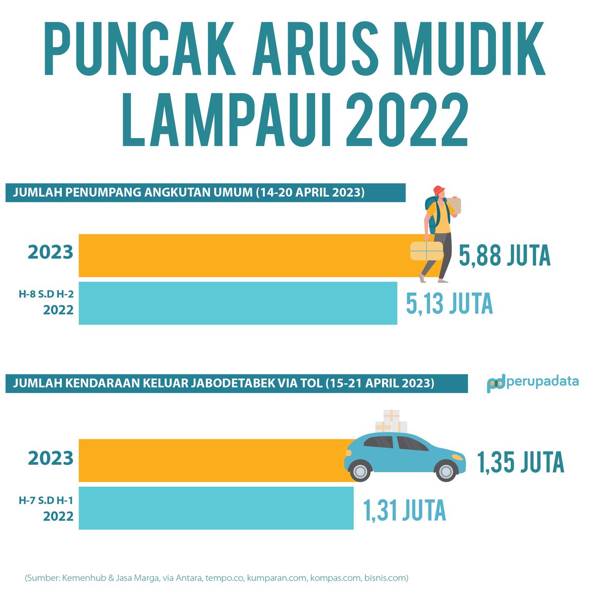 perupadata's tweet photo. Arus mudik lebaran sudah mencapai puncaknya, Rabu-Kamis (19-20 April) kemarin. Jumlah pergerakan sudah melampaui pemudik pada tahun 2022, baik yang naik angkutan umum maupun kendaraan pribadi. https://t.co/gdq5Obm7aM