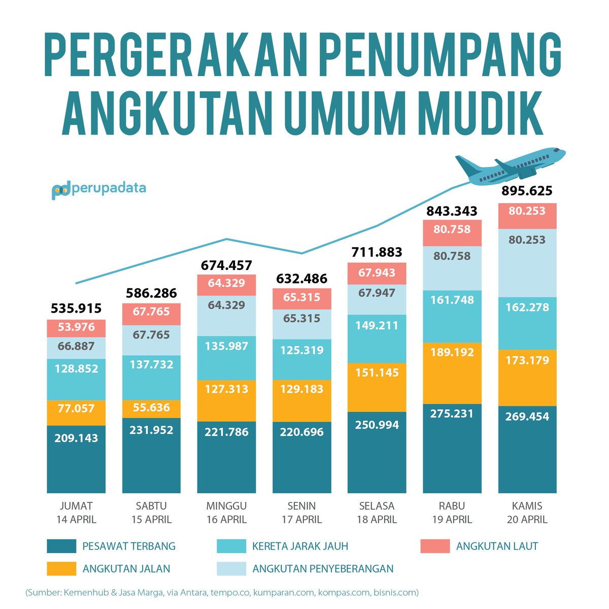 perupadata's tweet photo. Sementara pemudik dengan angkutan umum paling banyak tercatat di hari Kamis (20/4). Hampir 900 ribu penumpang melakukan perjalanan dalam sehari. Paling banyak disumbang oleh penumpang pesawat yang tahun ini peningkatannya lebih dari 50% dibanding musim mudik lebaran 2022. https://t.co/t53pNscenU