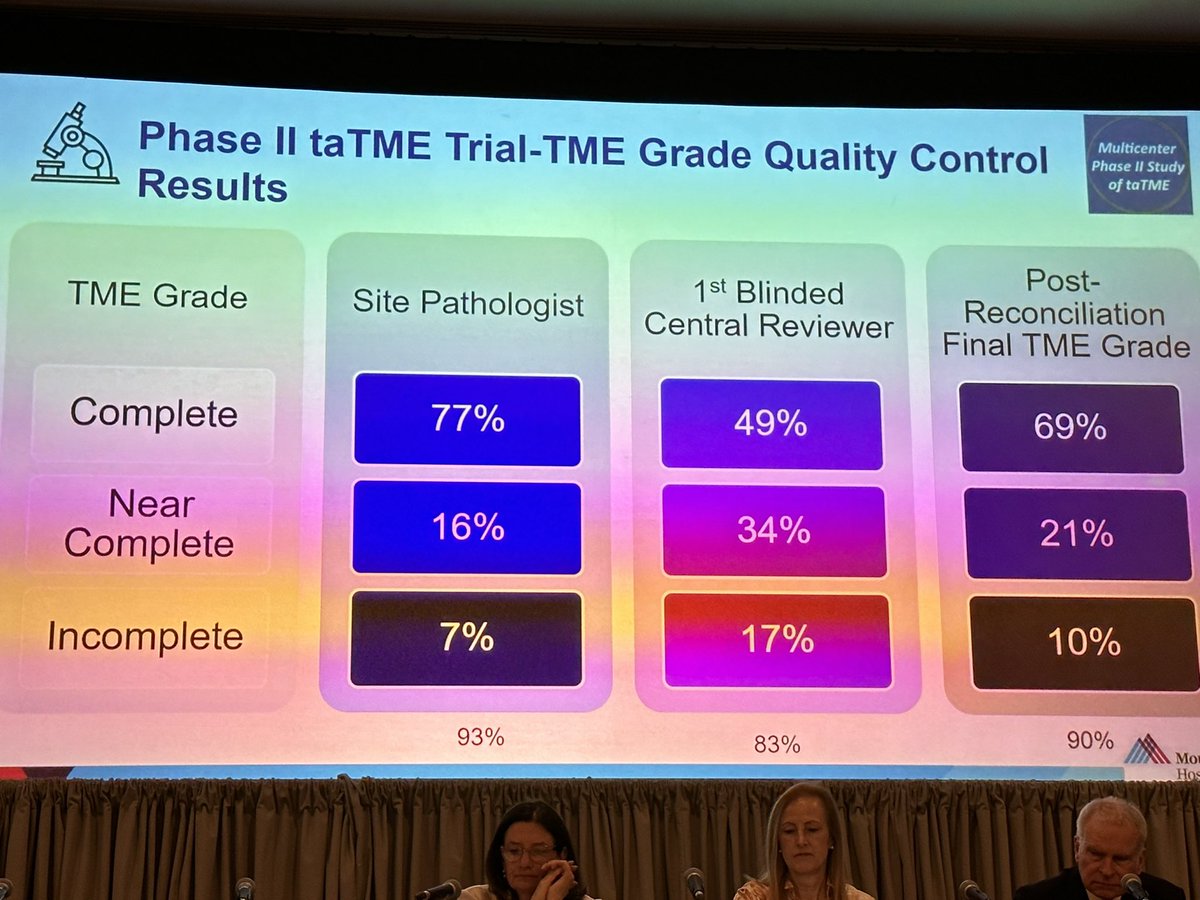 @SAGES_Updates President @patsyllamd @MountSinaiNYC presenting discordance in TME grading from the North American taTME trial @AmerSurg #AmerSurg23 @AnnalsofSurgery @marianaberho @CleveClinicFL 14% discordance @ScottRSteeleMD @CleClinicMD @TAMISYoda @SheriefShawkiMD @MayoClinic