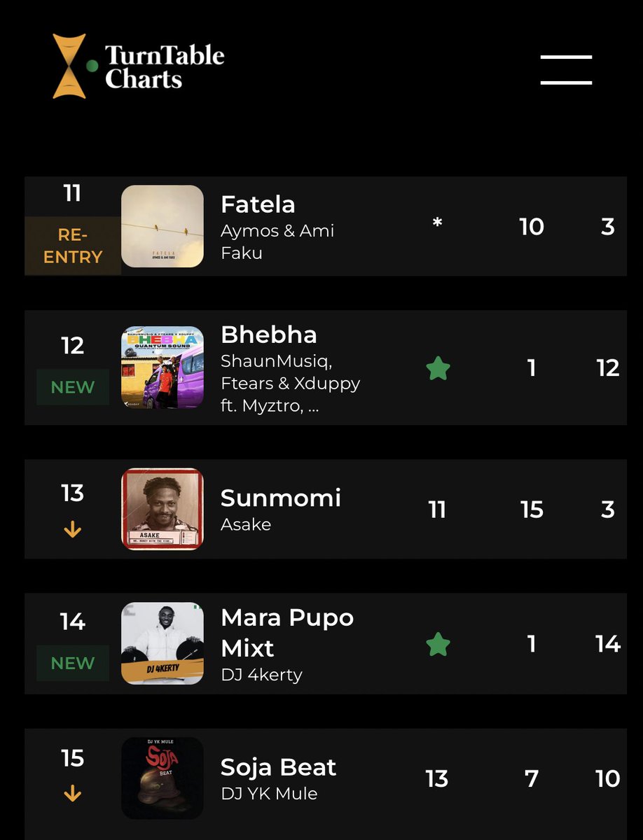 This week’s top 5 on the Official Top African EDM Songs chart in Nigeria: 1. @Unclewaffles_, @tonyduardo_ Yahyupiyyah (1st week at #1) 2. @mreazi Werser 3. @asakemusik Dupe 4. @Djykmule_ Am a Baboo 5. @DjTarico, @burnaboy Yaba Buluku See full chart here bit.ly/3HFHxF2