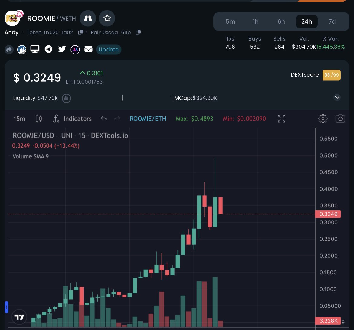 ObitoCrypto's tweet photo. Half a mill just about hit on $ANDY. Over a 5x now but I see a lot of potential in this. First reason is it originated from the same comic Pepe came from as his roommate. Also it covers two hype factors : dog hype 🐶and $PEPE hype 🐸.

Hope you guys are printing https://t.co/t3Vo2Xe5Iq