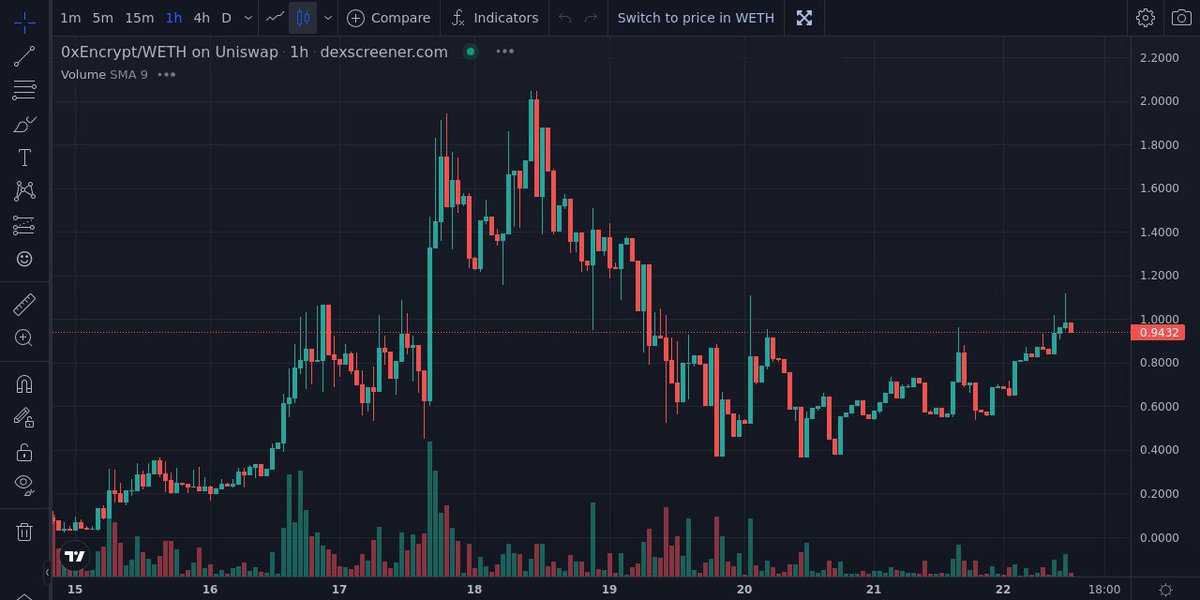 It’s BEAUTIFUL to watch this chart grow organically.

Most of the early buyers look to be out &amp; stronger hands have accumulated.

Is it possible we are about to see a beautiful Cup &amp; Handle formation on #0xEncrypt ?

Congrats to all holders.  I doubled down on my bags at the .786