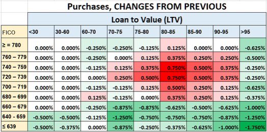 Pineapplestocks's tweet photo. Changes to Mortgage Tax at origination. Higher Credit Scores will pay more fees vs a sub 680 score who gets an improvement in their feeโฆ this is directed by Biden to โclose the gapโ lolโฆ #options101 #stocks101 #stocktips #investingtips #daytradingtips #biden https://t.co/NbMRkJLPfA
