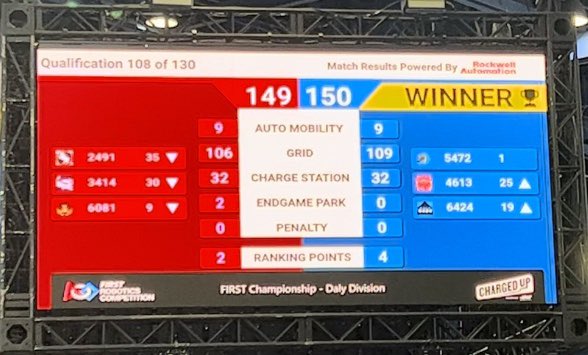 Team_5472's tweet photo. We are extremely excited for a day of playoff matches! We are so proud of all the hard work that brought us here, heading into our last day of competition as the highest seeded team in our division. Thank you to our sponsors once again for supporting us in our efforts. https://t.co/Rd9apnjdS4
