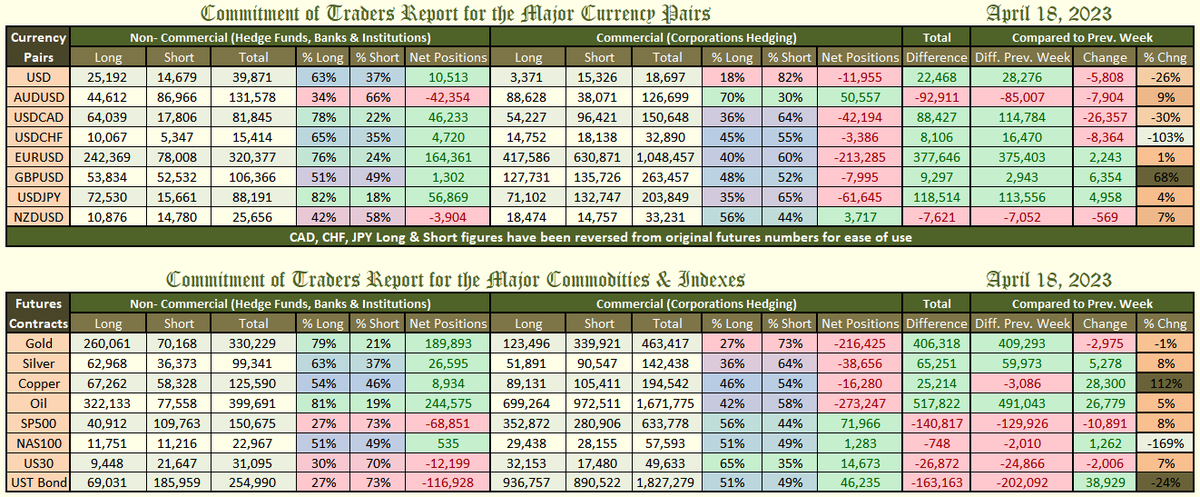 WhiteOakFX's tweet photo. 🏦📊 #CFTC data for April 18th

🔸 #copper #silver #gold
🔸 $SPY $QQQ $DIA 
🔸 $EURUSD $DXY $GBPUSD $NZDUSD $AUDUSD $USDCAD $USDJPY $USDCHF
🔸 #BONDS - $TLT

❤️♻️ Like/ReTweet for chance @ FREE memebrship https://t.co/7RUfOzIvnR