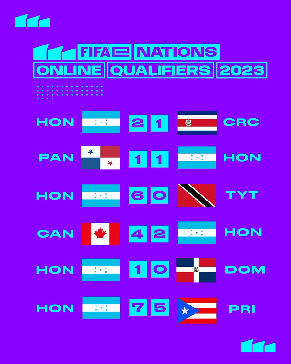 FFH_Honduras's tweet photo. 🔥Así fue nuestro día 1️⃣ en el #OnlineQualifiers de @FIFAe.
👏🏼A seguir ➕sumando, ¡vamos Honduras 🇭🇳 !
🗓️Hoy continuamos 5:30P.M.
#LaHsomosTodos https://t.co/PK67ZLGam7