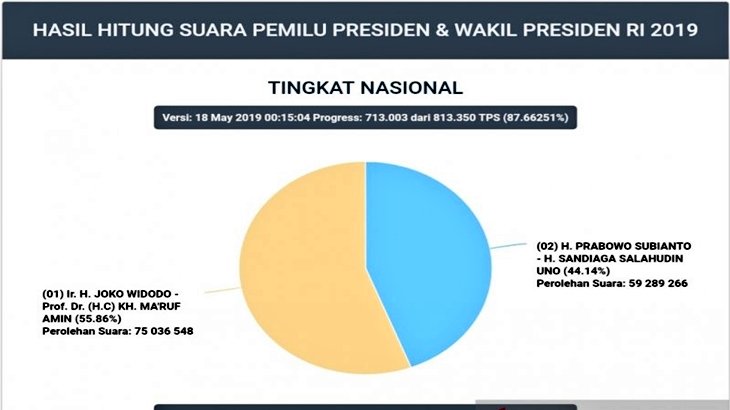 RagilSemar's tweet photo. Polling ILC menang telak
Keliling negeri sambutan membludak

Persis kayak 02 tahun 2019.

Sekarang para pendukung Anies mending mikir apa yang mau dilakukan SETELAH HARI PEMILIHAN SAMPAI PENGHITUNGAN SUARA DI KPU?
Pas 2019, 02 bonyok habis2an di tahap tsb.

Pikirin dari sekarang! https://t.co/EAz5ijmsvA