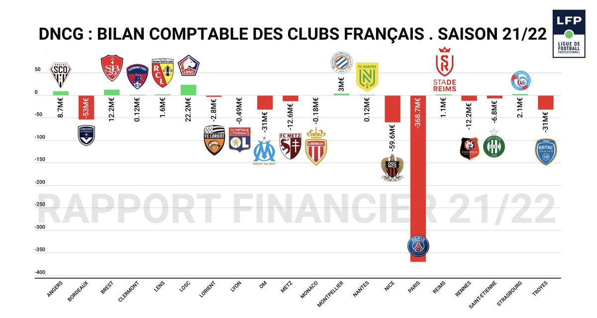 ActuFoot_'s tweet photo. Le bilan comptable des clubs de Ligue 1 de la saison 2021/22. 🥶

(DNCG) https://t.co/uFkaIbpRBz