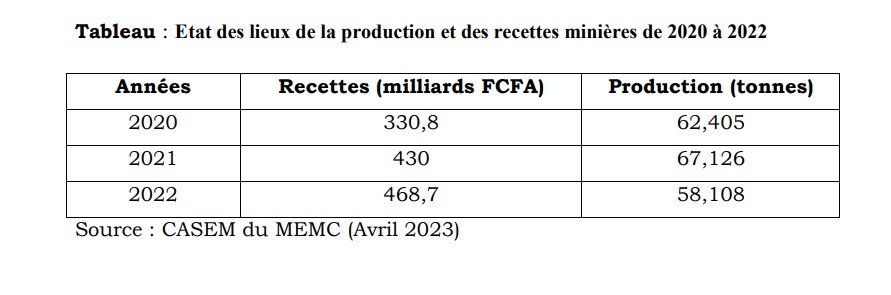 eliekabore's tweet photo. Impact de l’insécurité : 11 mines fermées contre 10 mines en exploitation
- 10 mines en exploitation
- 2 en construction
- Une en attente de permis
- 3 permis d’exploitation libres

https://t.co/gaVhPOHlEC

#Mines_Actu_Burkina https://t.co/acJaf9gSO7