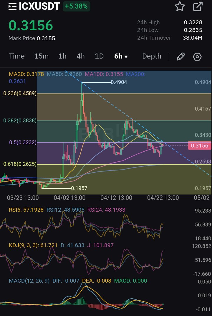 WeyaTrader's tweet photo. I will be looking for a short setup on $ICX it's facing a strong resistance.
Entry 0.3100
SL 0.3900
TP 0.2300
Good luck π€β
#blockchain #EarthDay #ElonMusk #Bitcoin #btc
#cryptomarket #cryptoway https://t.co/jo8FHJCySe
