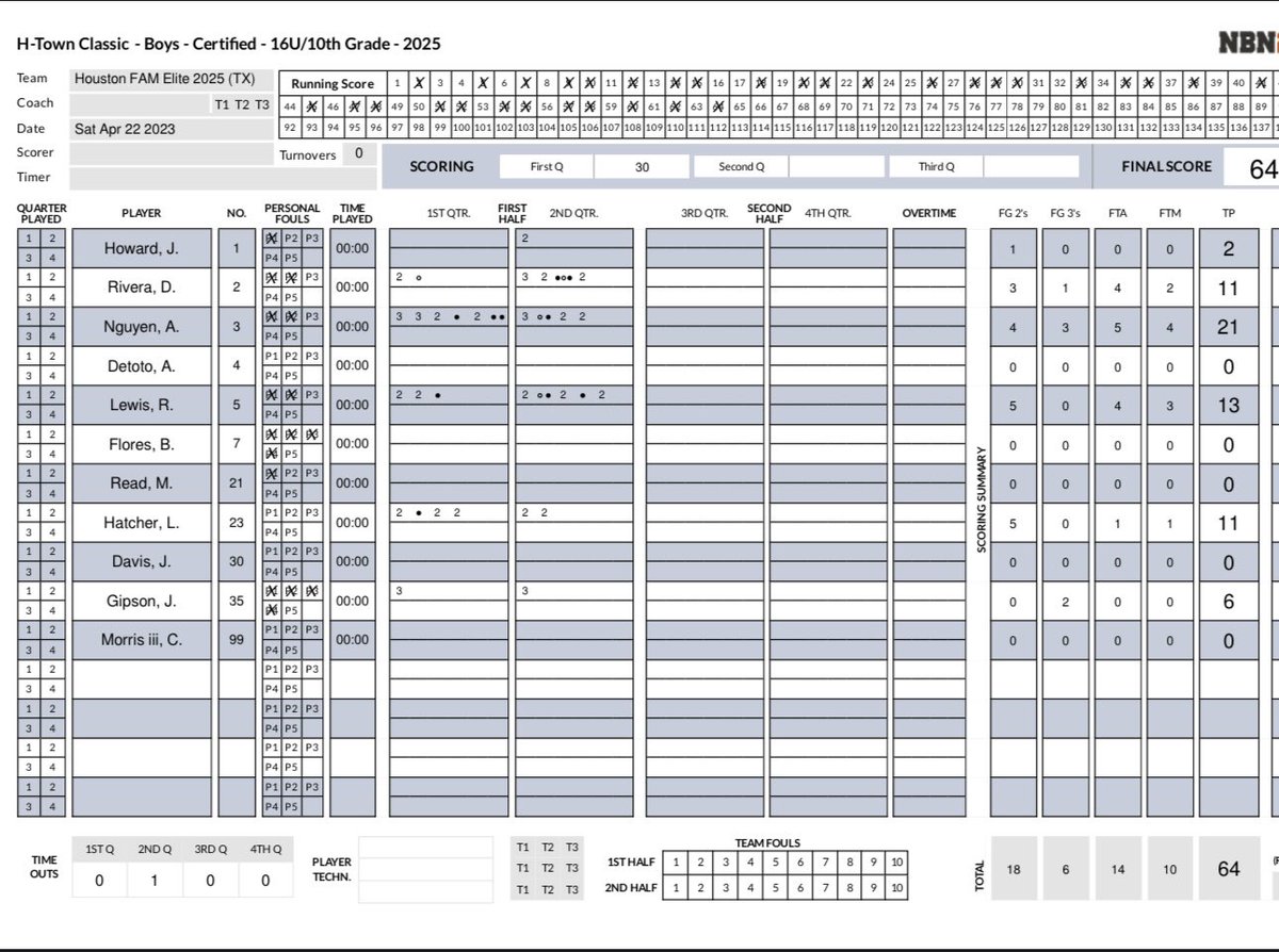 Our #FAMelite2025 won their 1st pool play game in the <a href="/BigfootHoops/">Bigfoot Hoops</a> tournament against Just Play Elite by a score of 64-46. <a href="/nguyen_austin10/">austin</a> led us with 21pts. <a href="/ReesLewis7/">Rees Lewis</a> scored 13pts while <a href="/DarrenRC/">Darren Rivera-Carswell</a> &amp; <a href="/LoganHatcher25/">Logan Hatcher</a> scored 11pts apiece. Great job, guys! <a href="/Hou2Philly/">Morris</a>