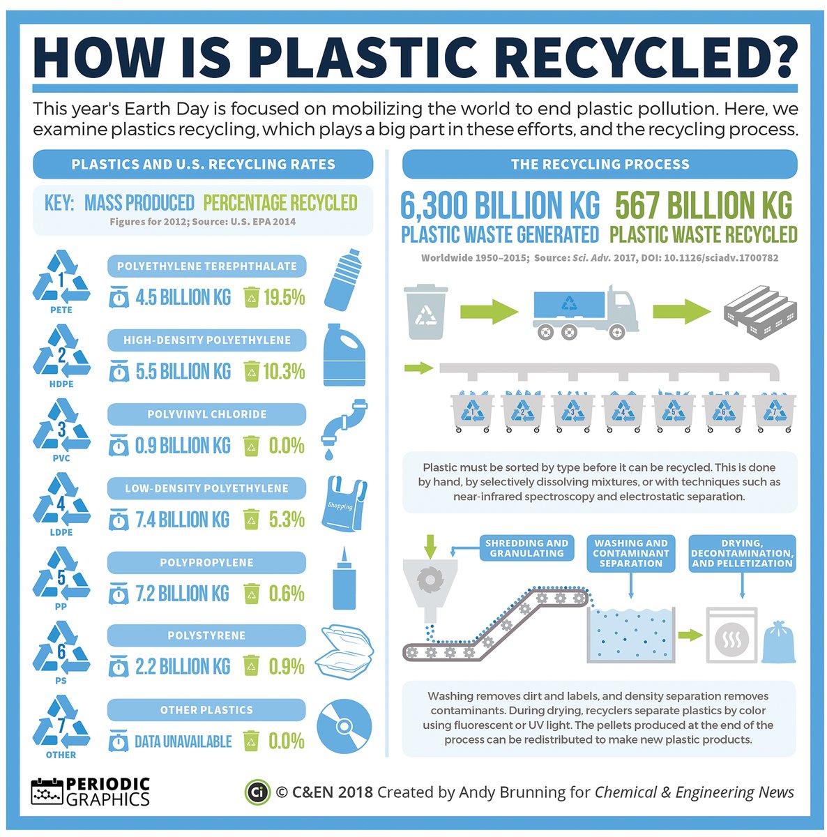 C&EN (Chemical & Engineering News) (@cenmag) on Twitter photo On #EarthDay2023, here's a look at how plastics are recycled: fal.cn/3xD2Z
#EarthDay #PeriodicGraphics by <a href="/compoundchem/">Compound Interest | Chemistry infographics</a> On #EarthDay2023, here's a look at how plastics are recycled: fal.cn/3xD2Z
#EarthDay #PeriodicGraphics by <a href="/compoundchem/">Compound Interest | Chemistry infographics</a>