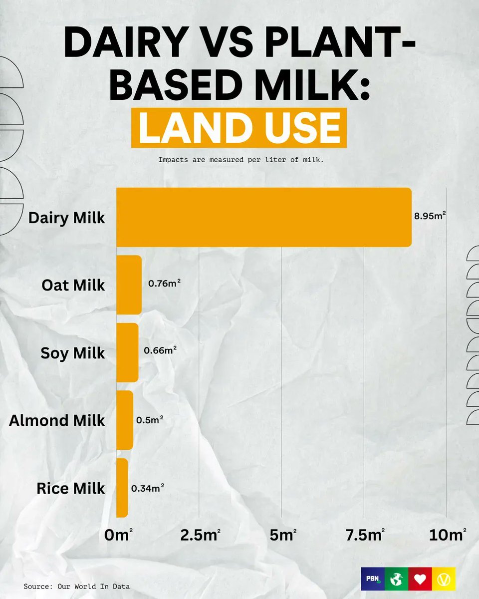 PlantBasedNews's tweet photo. Today is #EarthDay 🌏

If humans keep drinking cows milk, we won't have much Earth left! 🥛

Source: Our World In Data https://t.co/GdMt2Z0llA