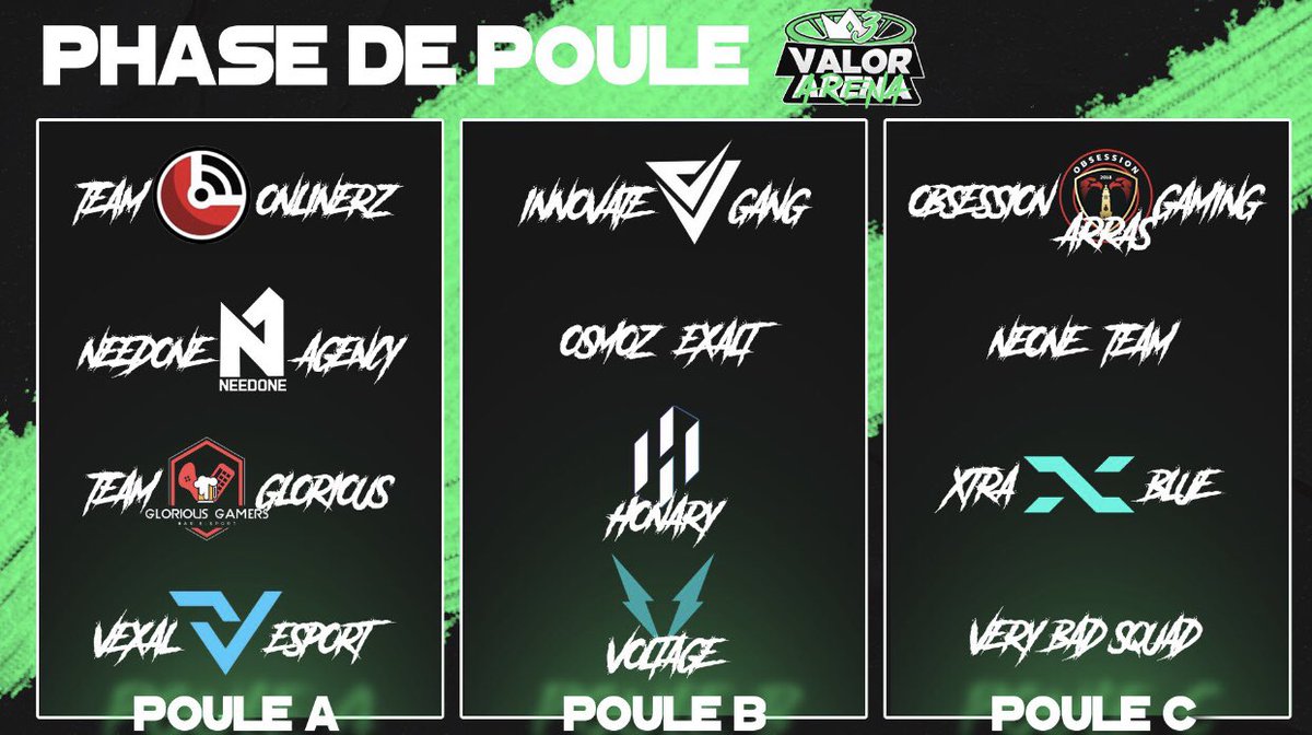 🏆 <a href="/NeoneCorp/">Neone Corporation</a> - Valor arena 3 🏆

Nous terminons premier de notre poule avec 0 map encaissé ! 

Gg’s a nos adversaires . 

#Onlinerz 🔴⚪️