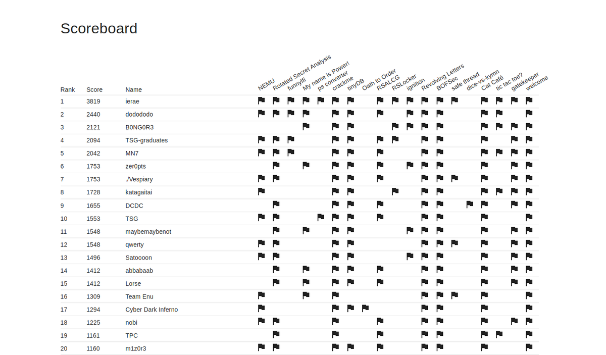 🏁Ricerca CTF 2023 has just ended🏁

 #RicercaCTF 2023 is over! Thank you for your playing