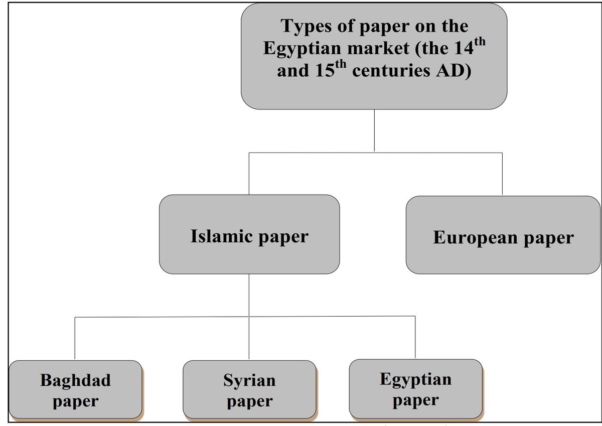 HassanEbeid1's tweet photo. Types of paper were available on the #market in #Egypt, domestic and non-domestic, in the 14th and 15th centuries.#Islamicpaper #heritagescience
https://t.co/AbtdsQv7GX https://t.co/O1tXnvdlOZ