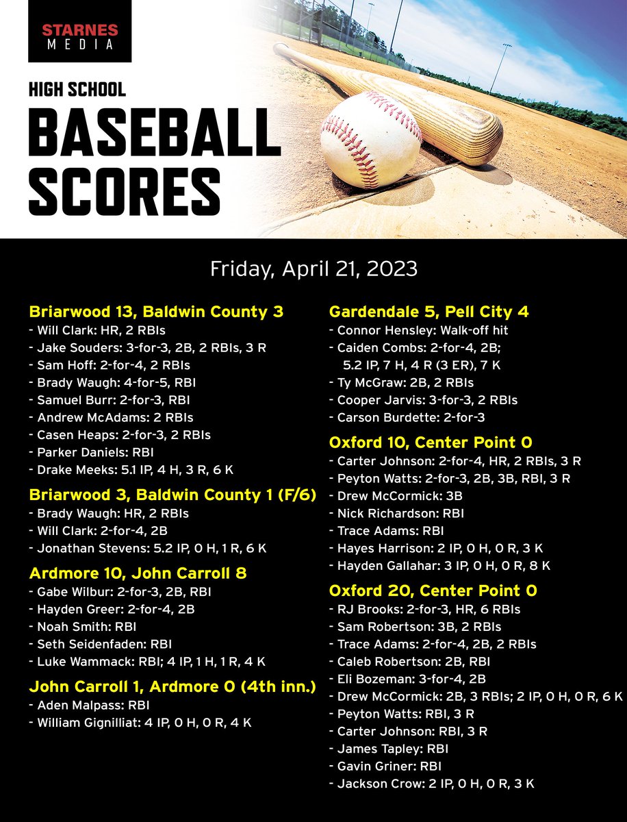 Kyle Parmley 🥎 (@kyleparmley) on Twitter photo High school baseball from Friday:
- <a href="/GdaleHSBaseball/">GHS Rockets Baseball</a> wins playoff series in thrilling fashion
- <a href="/BCS_Lions/">Briarwood Athletics</a> sweeps 1st round series
- <a href="/OldGoldBB/">Oxford High School Baseball</a> blows past Center Point in 1st round
- <a href="/Jcchs_baseball/">John Carroll Catholic High School Baseball</a> resumes Game 2 Saturday High school baseball from Friday:
- <a href="/GdaleHSBaseball/">GHS Rockets Baseball</a> wins playoff series in thrilling fashion
- <a href="/BCS_Lions/">Briarwood Athletics</a> sweeps 1st round series
- <a href="/OldGoldBB/">Oxford High School Baseball</a> blows past Center Point in 1st round
- <a href="/Jcchs_baseball/">John Carroll Catholic High School Baseball</a> resumes Game 2 Saturday