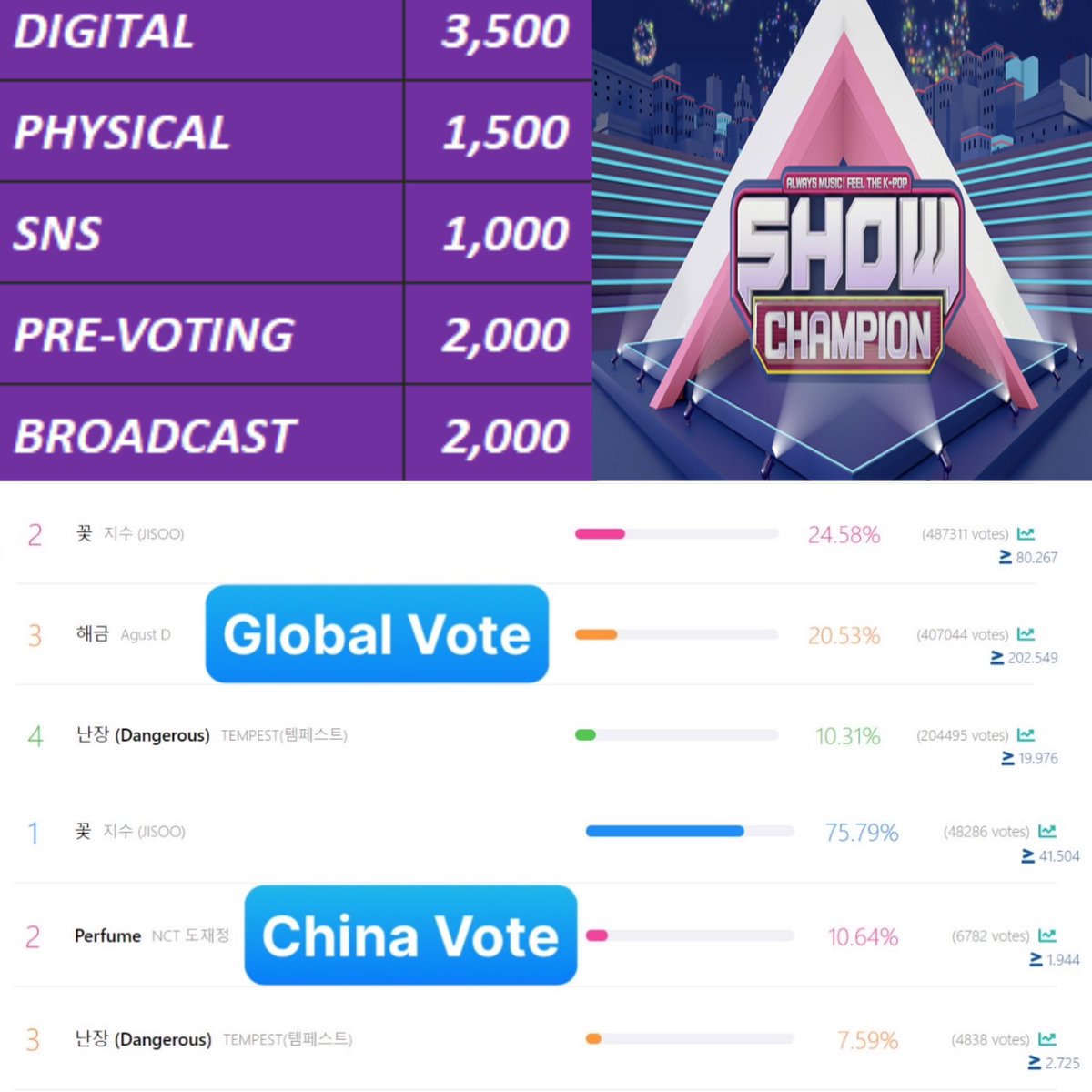 iEVotingTeam's tweet image. #IDOLCHAMPUPDATE TEMPEST - SHOW CHAMPION 🏆 22 PM KST

Global #4 - 204.495 votes (gap #1 98.191 votes)

China #3 -  4.838 votes (gap #1 41.504 votes)

⚡️ Số vote càng sát Hạng 1, tỉ lệ điểm vote càng cao, vote nhiều nhất để win nha! 💪

🗓️ ~24/4 12:00🇻🇳

#TEMPEST