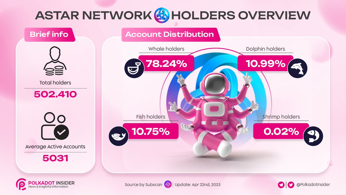 ASTAR NETWORK HOLDERS OVERVIEW

👀Take a closer look at our Astar Network holders and their impact on the future of decentralized finance!

📊Our latest infographic breaks down key insights:

🐳- holders of over 0.1% of total supply 78.24%
🐬- holders of between 0.01% &amp; 0.1% of