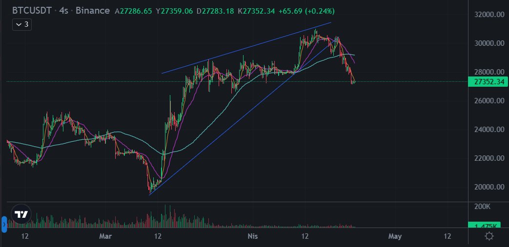 that's it as i pointed out 😎 #Bitcoin #altcoin #Etherum