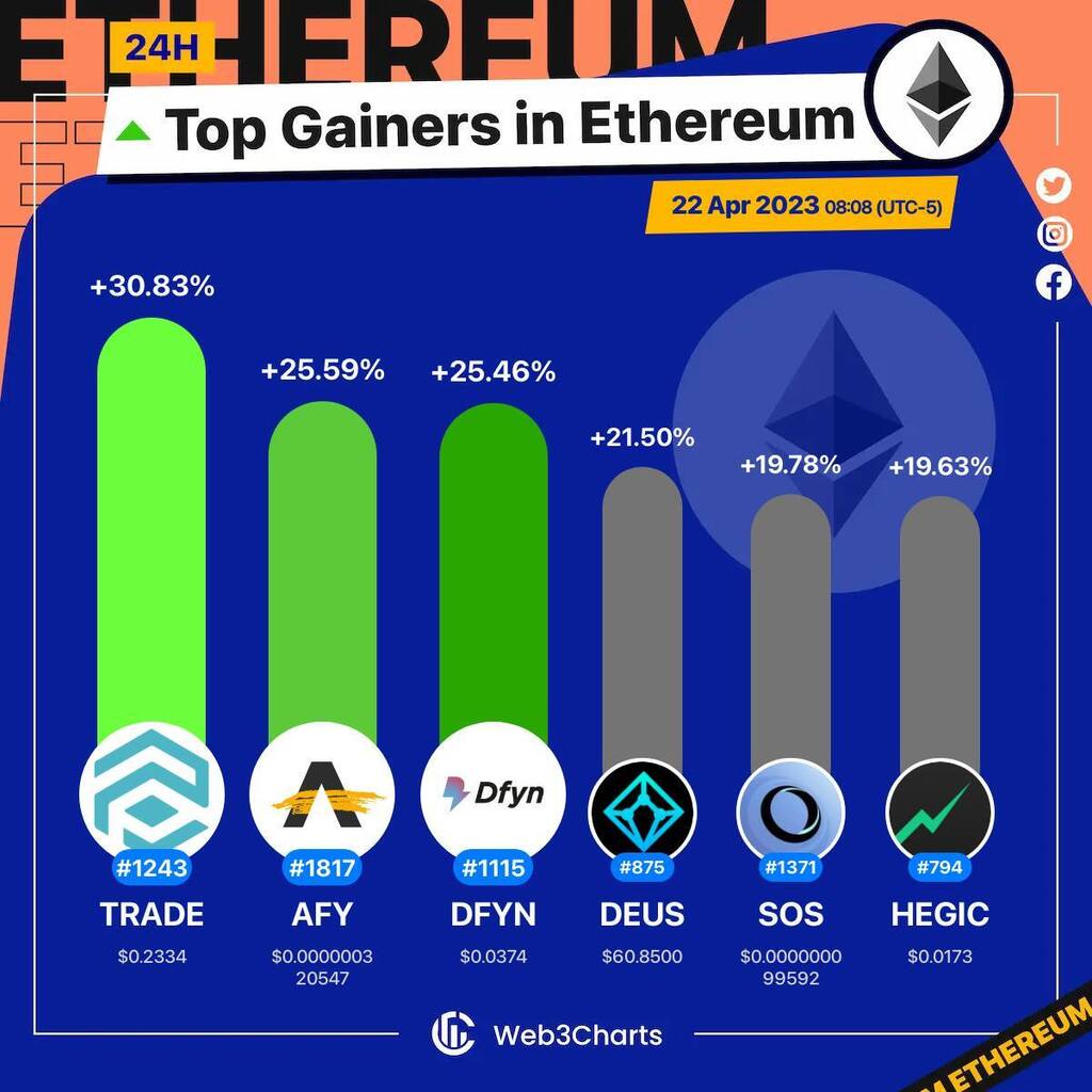 Web3Charts's tweet photo. 1. #Polytrade $trade
2. #Artify $afy
3. #DfynNetwork $dfyn
4. #DEUSFinance $deus
5. #OpenDAO $sos
6. #Hegic $hegic

#Ethereum
#Web3ChartsEthereumTopGainer24h https://t.co/ztU7V0GFYE