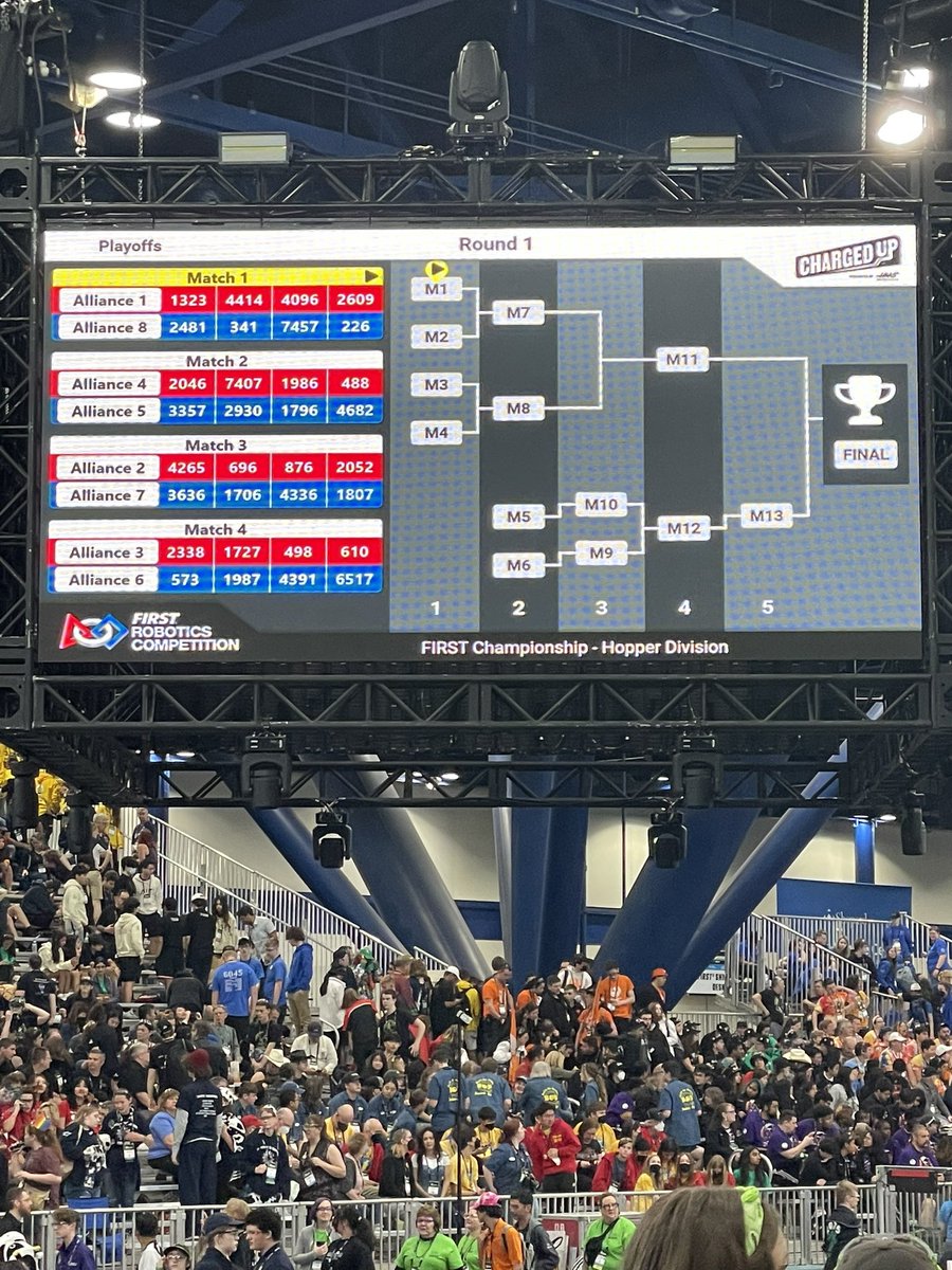 FIRST2338's tweet photo. Three @CaterpillarInc teams make it to playoffs on Hopper #FIRSTChamps Good Luck to all the teams! #Chargedup as Captain of the 3rd alliance with #Rex1727 @team498 #CrescentCoyotes610 @IllinoisFIRST #FIRSTisForEveryone https://t.co/rhuY6v8zTd