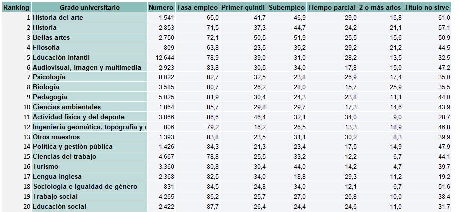 A partir de todos los datos que he ido tuiteando sobre grados universitarios. He elaborado un ranking de los peores grados (>750 graduados) de España a efectos de empleabilidad. El top 20 de los PEORES es el siguiente: