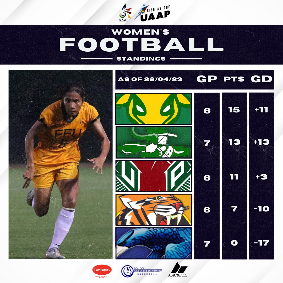 The UAAP on Twitter "Here are the team standings in the UAAPSeason85 Women’s Football