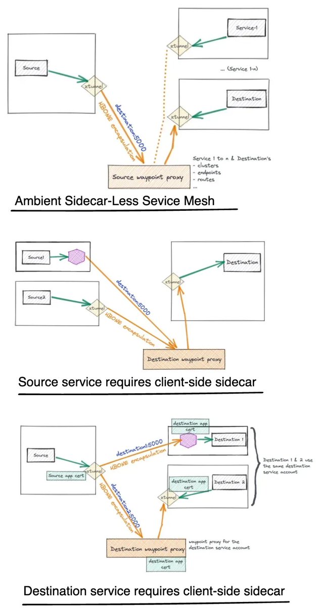 👏'Sidecar-Less & Sidecar-Full Service Mesh' 👏 A wonderful explanation about Istio deployments by @linsun_unc on @InfoQ infoq.com/articles/istio…