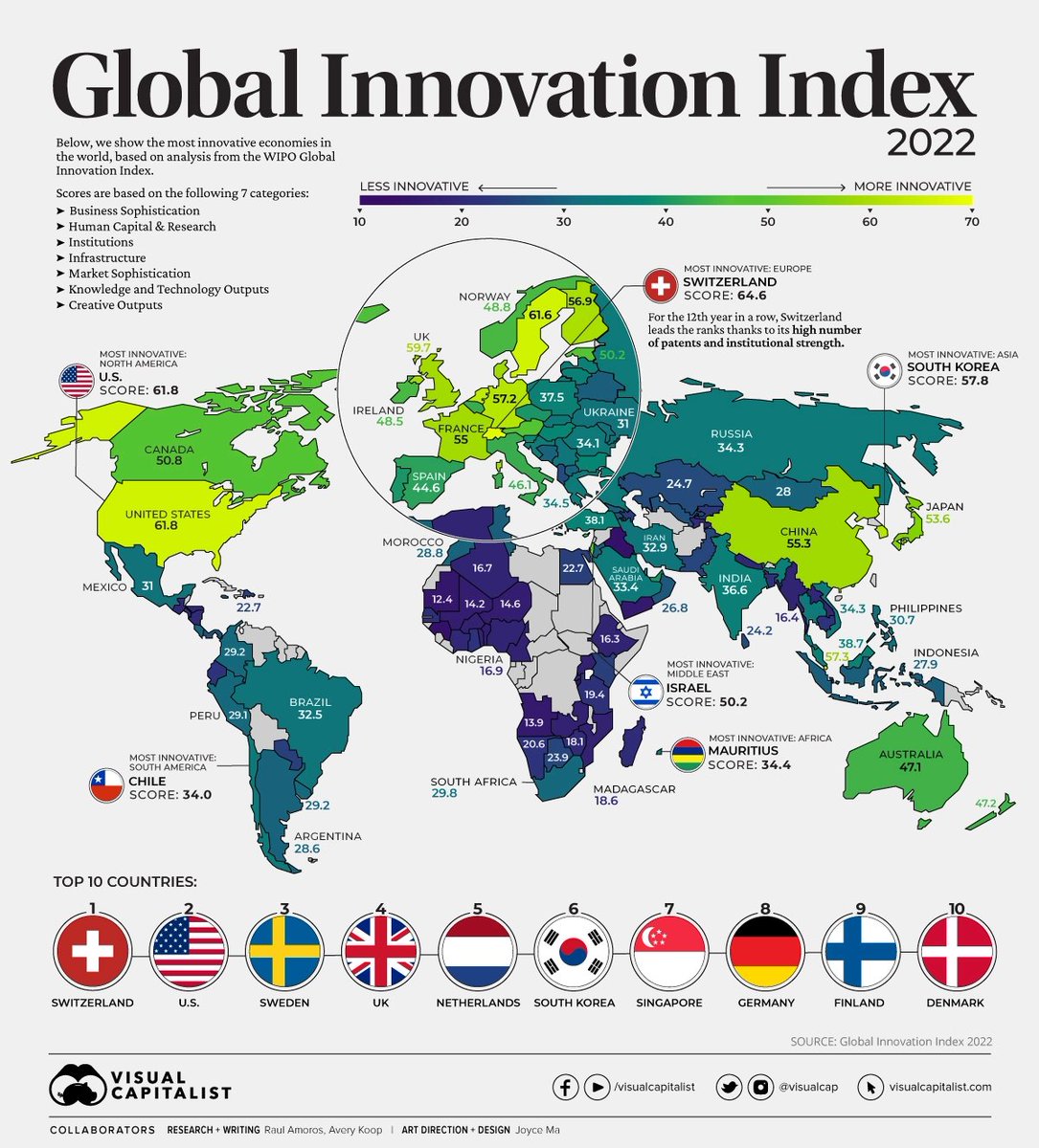 The World's Most #Innovative Countries in 2022 1 #Switzerland 🇨🇭 2 #USA 🇺🇸 3 #Sweden 🇸🇪 4 #UK 🇬🇧 5 #Netherlands 🇳🇱 6 #SouthKorea 🇰🇷 7 #Singapore 🇸🇬 8 #Japan 🇯🇵 bit.ly/3jcZHnC via @VisualCap @chboursin @Shi4Tec @enilev @mvollmer1 @RagusoSergio @AkwyZ @efipm @kalydeoo