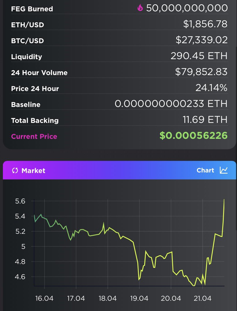 Ste_Cha78's tweet photo. Nice to see the fat green candles on #FEGeth today🔥

After a big week on #FEGtoken it’s only the start for this amazing project 👀

@FEGtoken is DeFi at its finest, with all contracts fully audited by @peckshield for full peace of mind on security 🔒

👍❤️🦍 https://t.co/aRcH6B3dF9