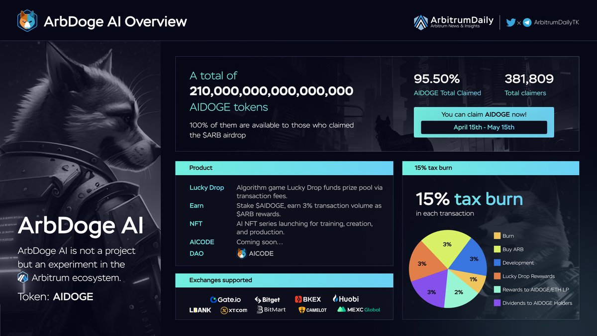 TKVResearch's tweet photo. 🔥 AIDOGEs’ galactic journey will unveil soon at @Galxe

Don't miss out on the @ArbDogeAI wave!🌊
97% $AIDOGE has already been airdropped to $ARB holders. 

💰 Hold on tight and ride it to the top!

#ArbDogeAI #Airdrop https://t.co/RjDV1BflhS