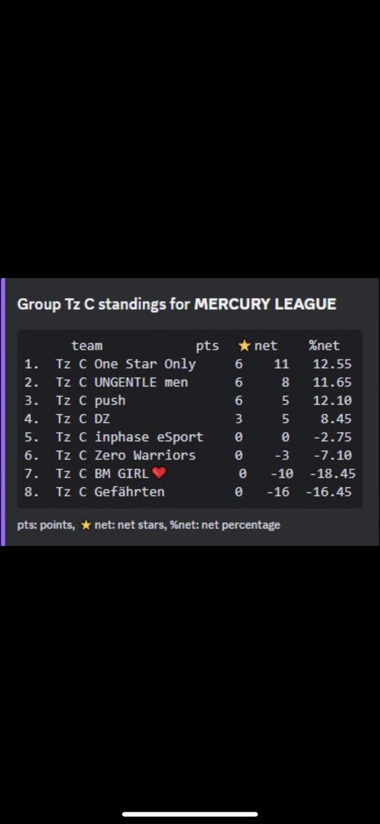ungentle_men's tweet photo. A good win for the team and our second straight victory (2/2) in the #Mercuryleague tournament. Good job guys, time to prepare for the next💪🏾

#ClashOfClans #eSports https://t.co/kN3uIrG8sT