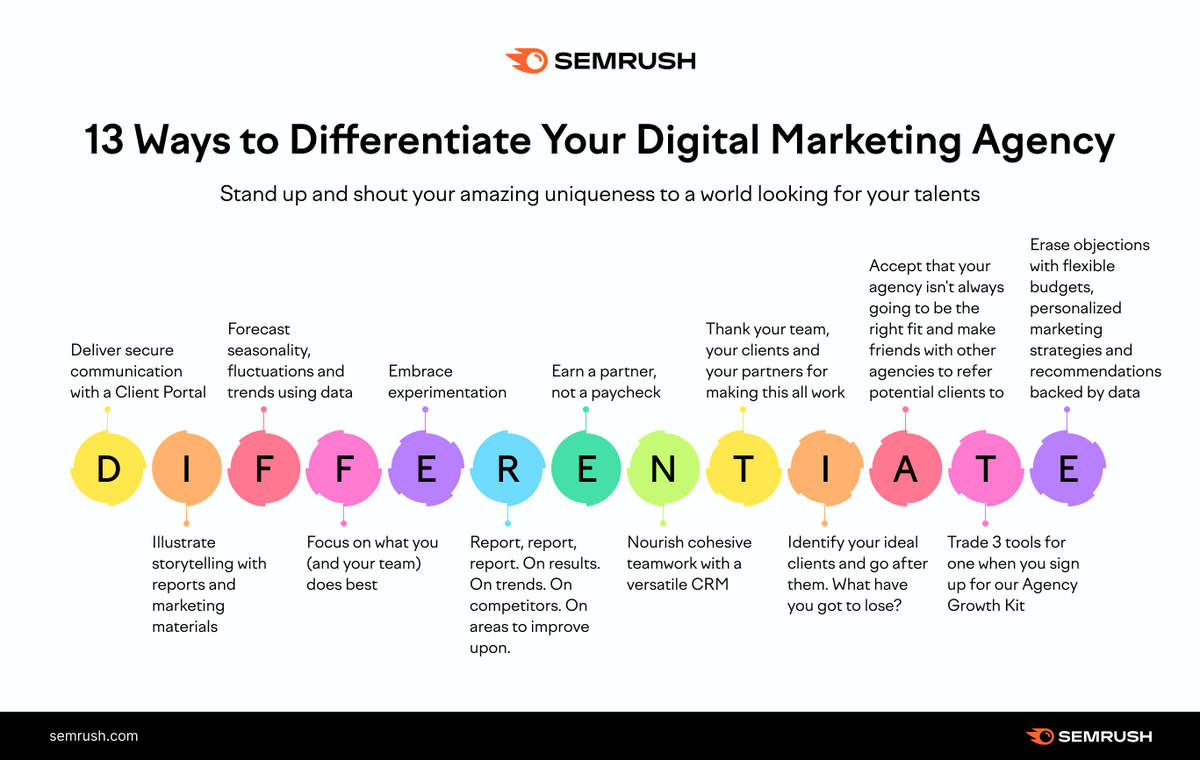 semrush's tweet photo. There are 1️⃣3️⃣ ways you can differentiate your digital marketing agency from others. Win new clients, stand up and shout your amazing uniqueness to a world looking for your talents💡 https://t.co/w79GGnrwIt https://t.co/3cav8sLhfd