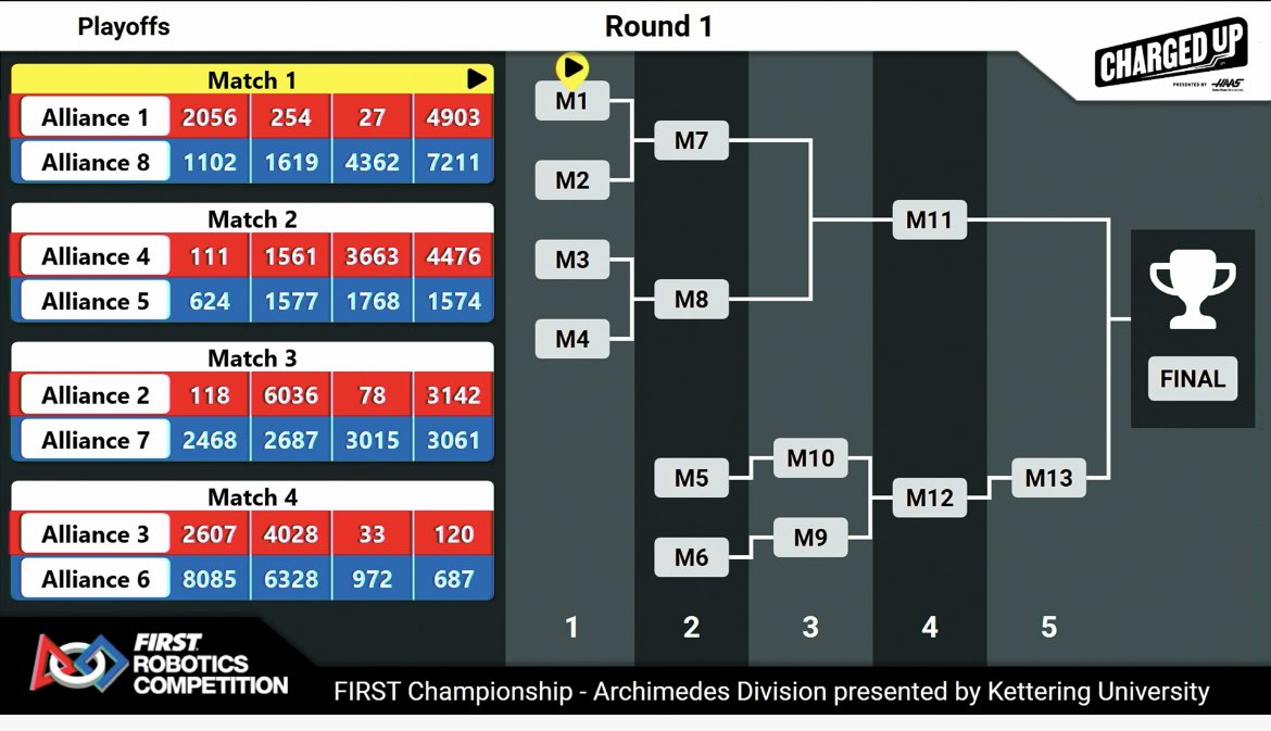 #ChargedUP #morethanrobots #frc1768 #nashoba so honored to be playing with Alliance 5 !! <a href="/frc624/">CRyptonite Robotics</a> #FRC1577 #frc1575