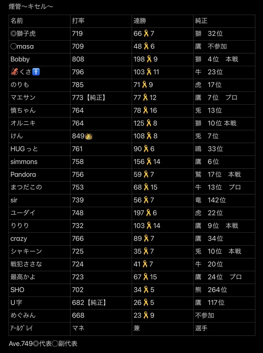 新しくメンバーも加わり
対抗戦募集してます🙇‍♂️

ダル杯ルール等　柔軟に対応させて
いただきます！
組んでくださるクラン軍団様
ご連絡宜しくお願いします🙇‍♂️