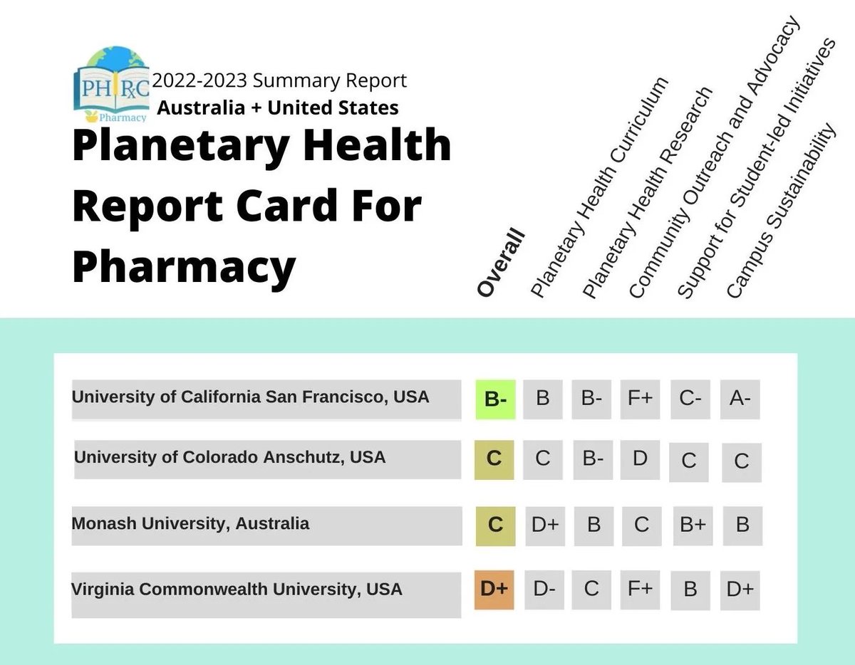 How much education do future pharmacists get on planetary health and sustainable healthcare? The reports are in! See the full report cards: phreportcard.org/pharmacy/