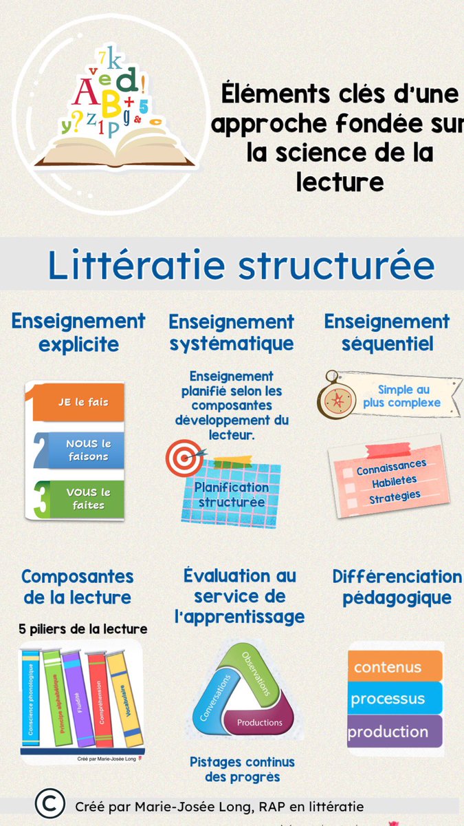 JoseeLong's tweet photo. Un infographie #Sciencedelalecture
#Litteratiestructurée https://t.co/UP6DSbTRNM