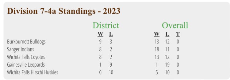 Big week for the Coyotes!  Play at Sanger Monday and Friday at Hoskins.  Coyotes win both they are District Champs.  Split the games and there is a three way tie.  Coyotes lose both games and Burk wins district and Sanger gets 2nd seed and Coyotes 3rd.