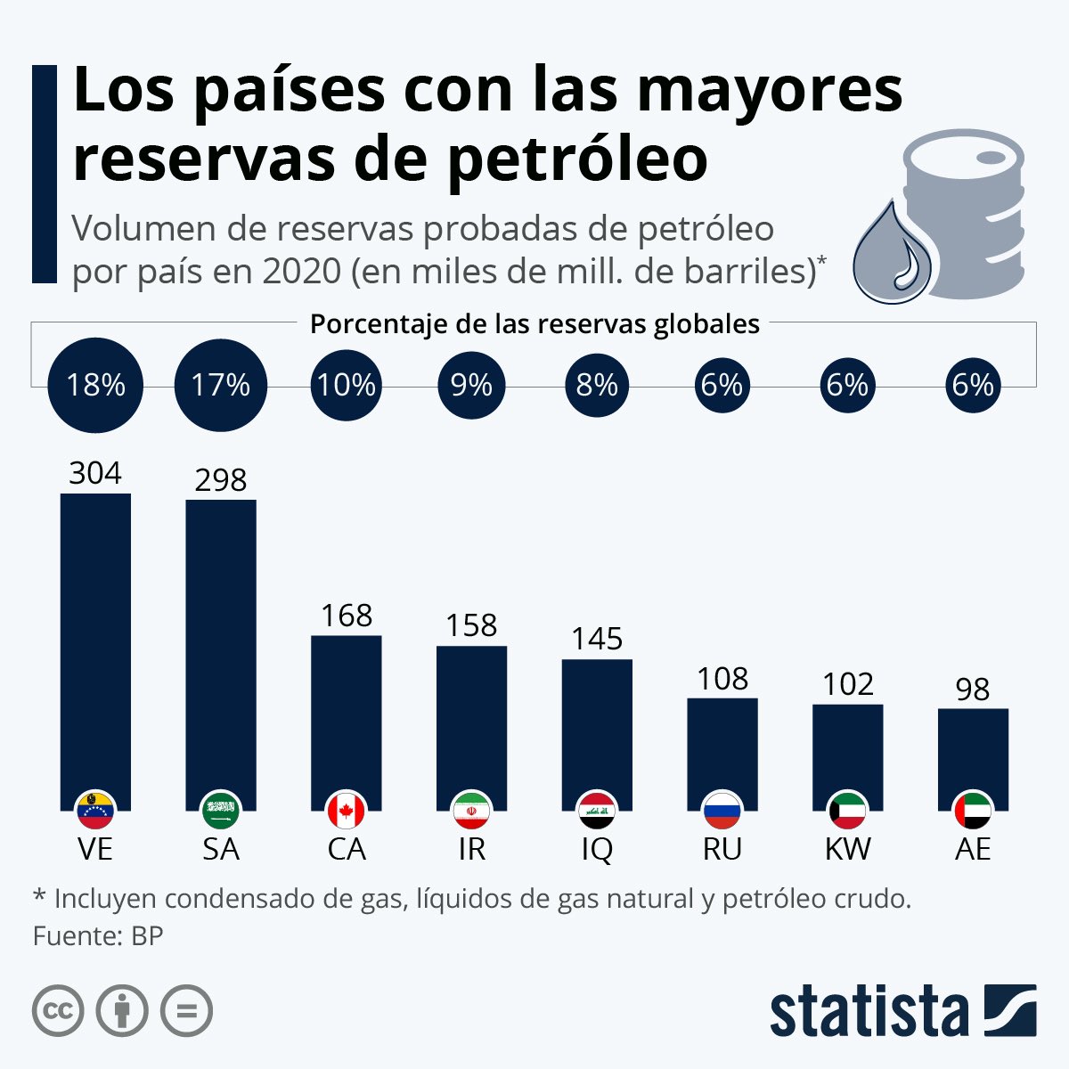 RodHerreraL's tweet photo. @BSepulvedaHales El petróleo es de los venezolanos. Venezuela posee el 18% de las reservas mundiales ( es el número 1 del ranking mundial). Es de sentido común que esas ganancias sean mayoritariamente para Venezuela y su gente. https://t.co/MV3mWnJ5rp