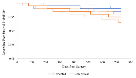 JArthroplasty's tweet photo. In this large national database, cementless fixation is an independent risk factor for aseptic loosening requiring revision and any reoperation within 2yrs after primary #TKA.

Read more for free here:
https://t.co/axIBrd0s2L https://t.co/T38W8kXkDO