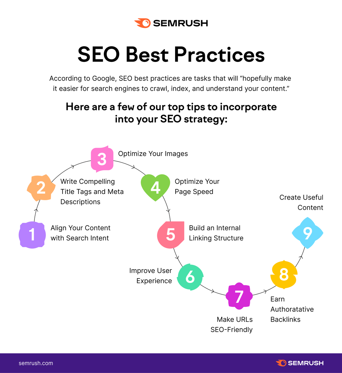 Not sure where to start with your SEO strategy? Here are nine best practices that can help improve any site 🔥  bit.ly/2U6XMlj.